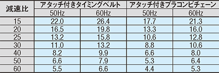 搬送速度 インダクションモータ