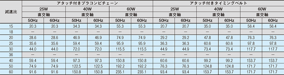 搬送能力表（L5000mmの場合）25W、40W、60Wモータ［株式会社ニッセイ製］