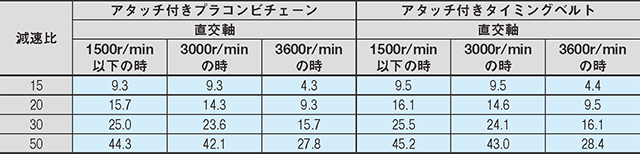 搬送能力表（L5000mmの場合）60W ACブラシレスモータ［オリエンタルモーター株式会社製］