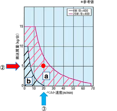 表2　搬送能力