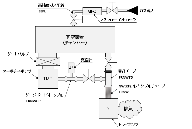 真空配管の使用イメージ（例：真空蒸着装置）