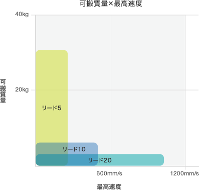 KUシリーズ　軸径15タイプ