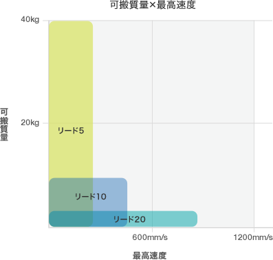 KUシリーズ　軸径20タイプ