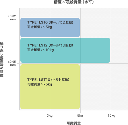 [図]精度×可搬質量（水平）
