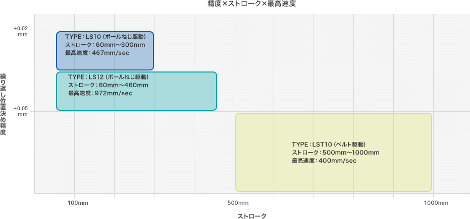 [図]精度×ストローク×最高速度