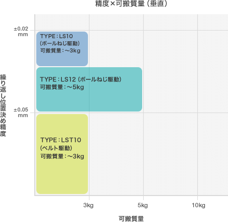 [図]精度×可搬質量（垂直）