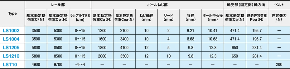 【表2】定格荷重