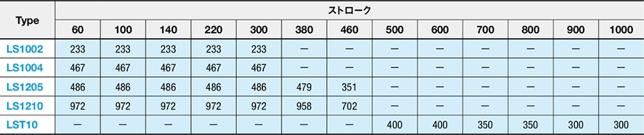 【表3】最高移動速度