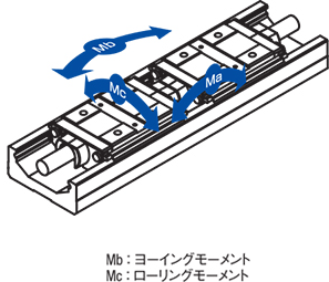 [図]Mb:ヨーイングモーメント　Mc:ローリングモーメント