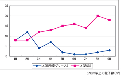 [図]発塵量比較