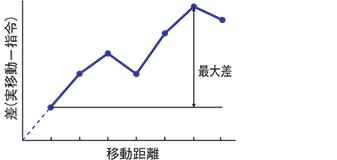 [図]位置決め精度