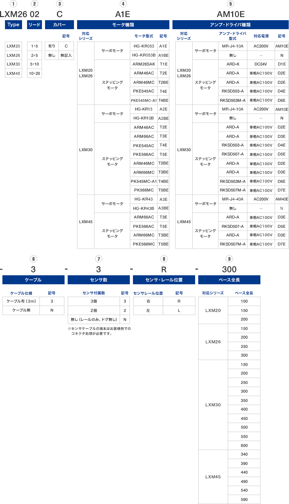 ［図］LXM モータ付きシリーズ型式構成