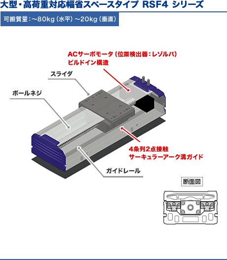 ［図］大型・高荷重対応幅省スペースタイプ RSF4 シリーズ