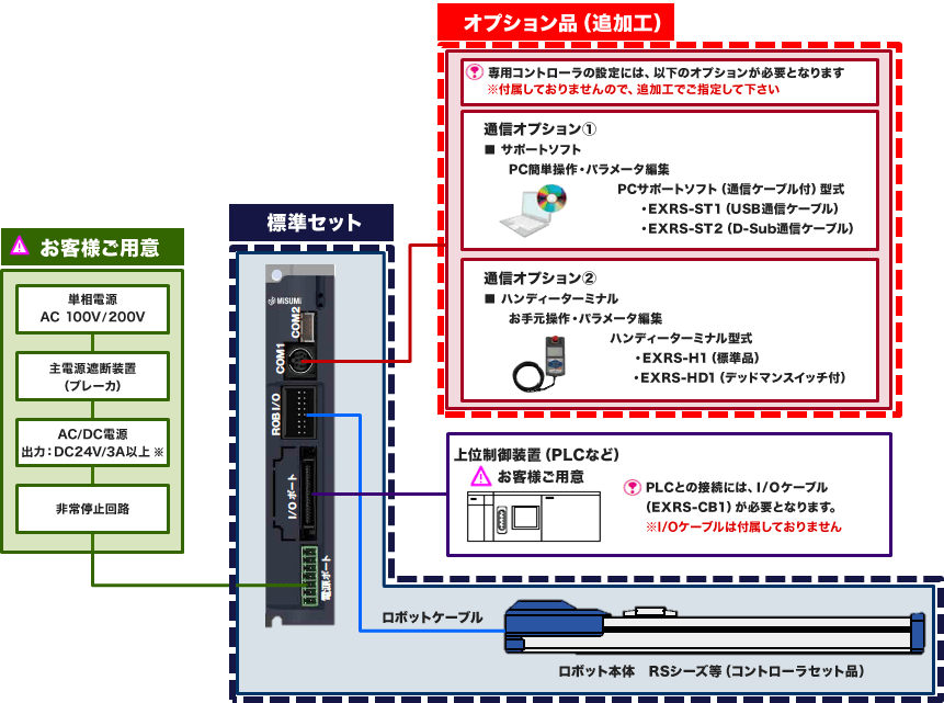 ［図］EXRS-C1 コントローラ