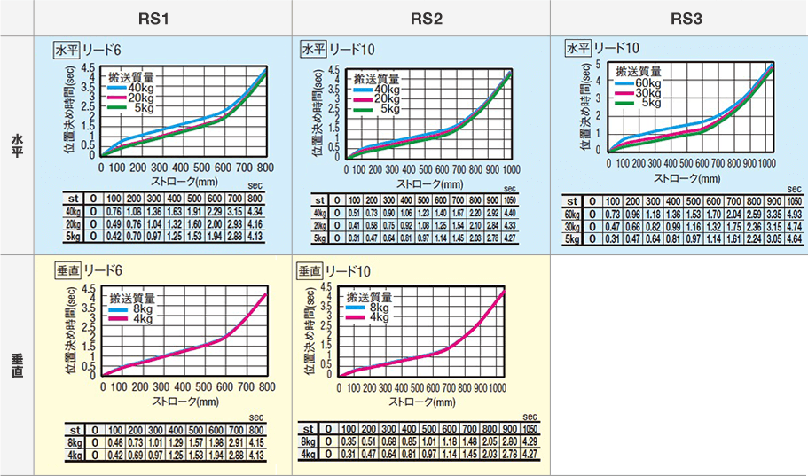 ［図］サイクルタイム線図(サーボモータ仕様)