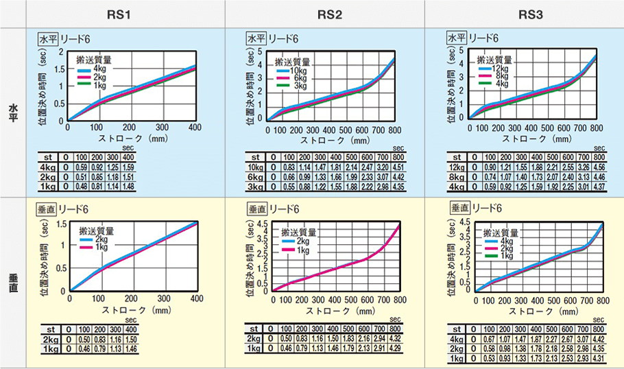 ［図］サイクルタイム線図(ステッピングモータ仕様)