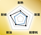 水素化ニトリルゴムレーダーチャート