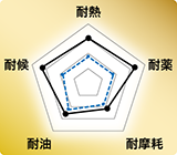 ふっ素ゴム（FEPM耐薬グレード）レーダーチャート