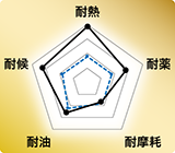 ふっ素ゴム（FKM耐熱グレード）レーダーチャート