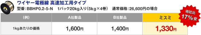 ワイヤー電極線 高速加工用タイプ 型番：BBHP0.2-5-N　1パック20kg入り（5kg×4巻）　通常価格：26,600円の場合 1kgあたりの価格　A社製品：1,600円　B社製品：1,400円　ミスミ：1,330円（他社比17％安）