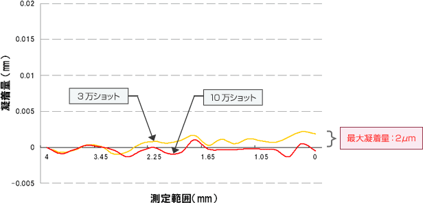 ミスミのDLC