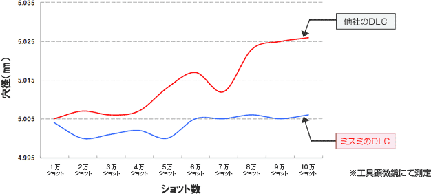 抜き穴径の推移