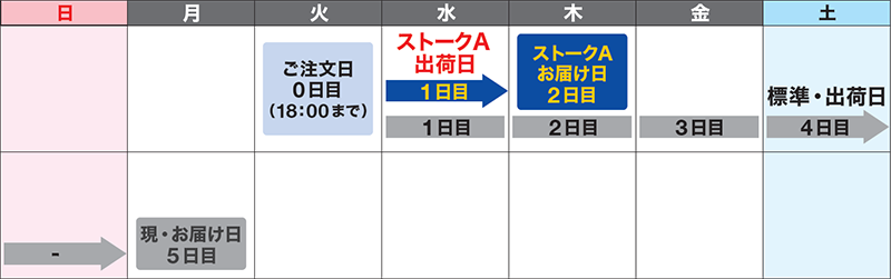 ストークAによる納期短縮のイメージ