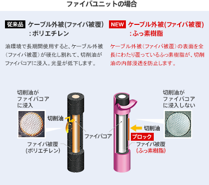 ファイバユニットの場合