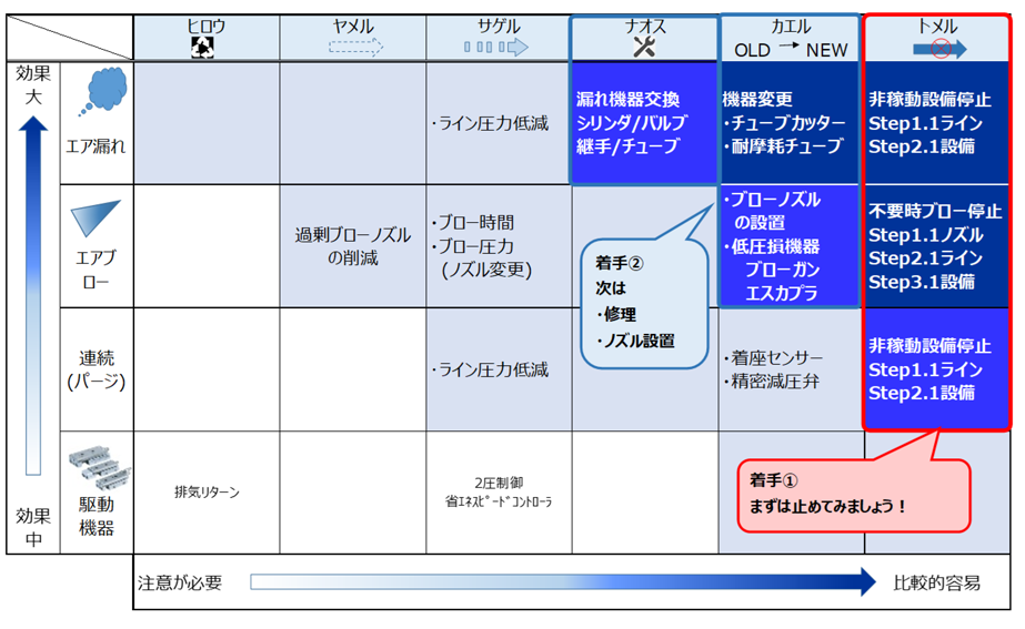 [図]エアの省エネ活動における６つの着眼点