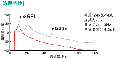 [防振特性]