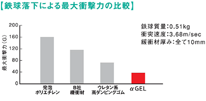 [鉄球落下による最大衝撃力の比較]