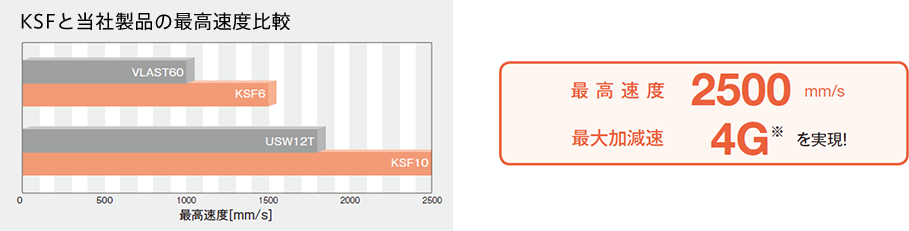 [図]KSFと当社製品の最高速度比較