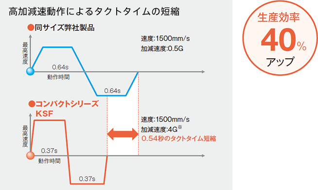 [図]高加減速動作によるタクトタイムの短縮