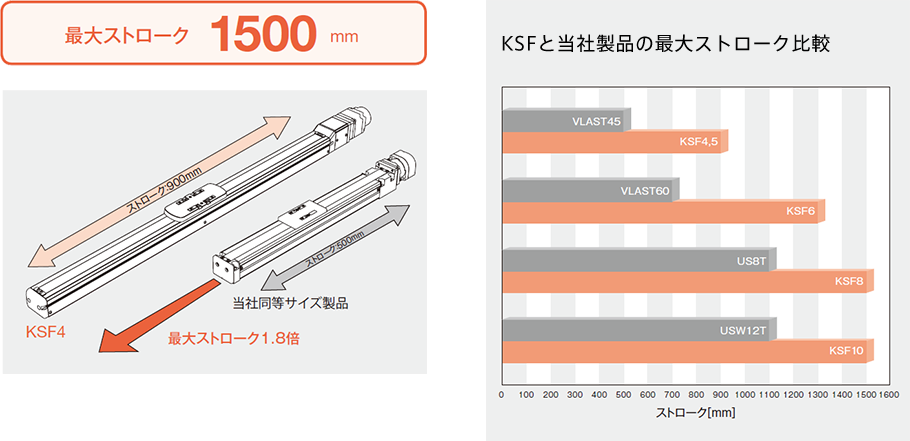 [図]KSFと当社製品の最大ストローク比較