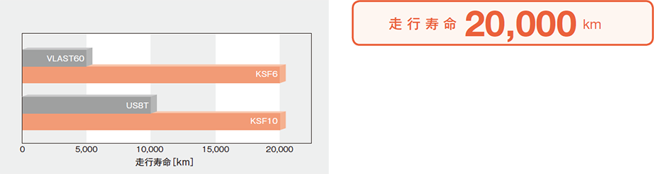 [図]KSFと他シリーズの走行寿命比較