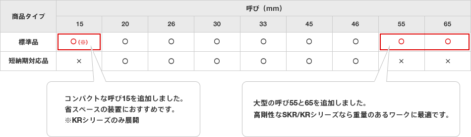 コンパクトな呼び15を追加しました。省スペースの装置におすすめです。※KRシリーズのみ展開　大型の呼び55と65を追加しました。高剛性なSKR/KRシリーズなら重量のあるワークに最適です。