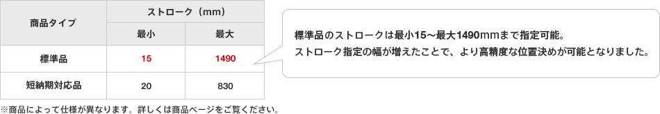 標準品のストロークは最小15～最大1490mmまで指定可能。ストローク指定の幅が増えたことで、より高精度な位置決めが可能となりました。