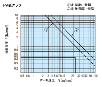 PV値グラフ