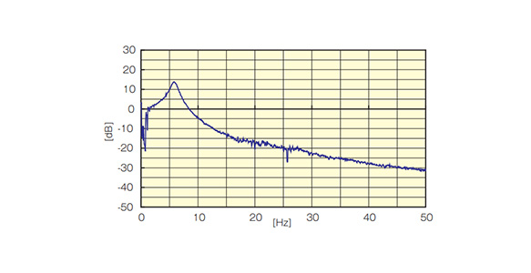 鉛直方向 5.9Hz、13.7dB