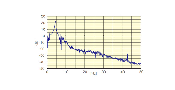 水平方向 4.6Hz、23.3dB