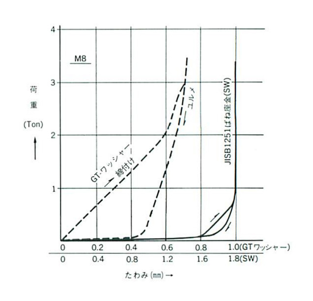 GT Washer SH Gosho Works MISUMI
