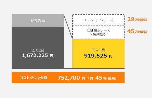コストを約45%削減