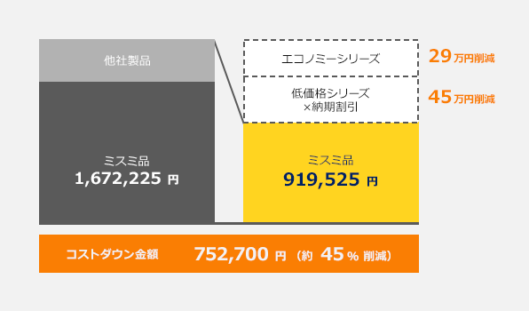 コストを約45%削減