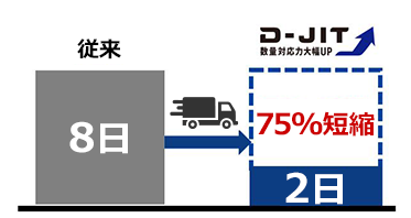 【図】納入リードタイムの短縮