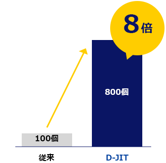 調達量8倍