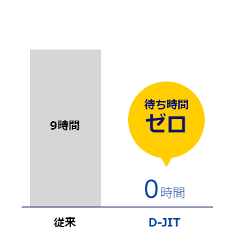 待ち時間ゼロ