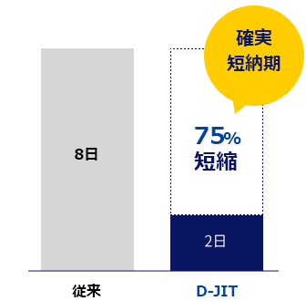 確実短納期