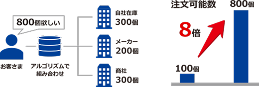 注文可能数8倍