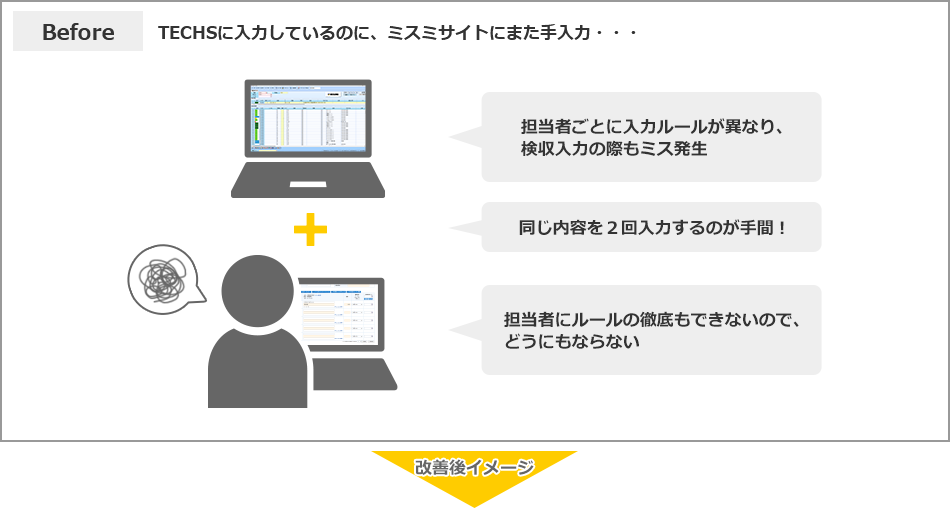 before:TECHSに入力しているのに、ミスミサイトにまた手入力・・・