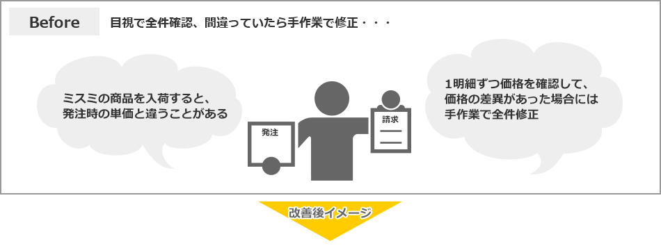 before:目視で全件確認、間違っていたら手作業で修正・・・